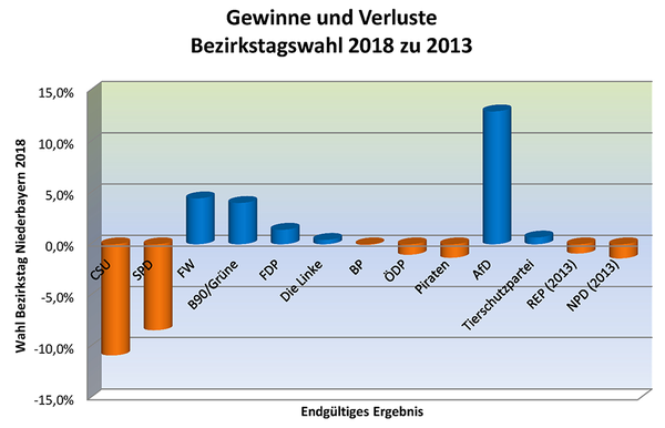 Aufstellung der Gewinne und Verluste der Parteien im Vergleich der Bezirkswahlen 2018 zu 2013